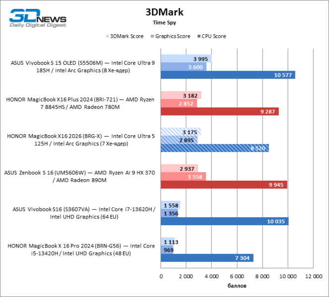 Обзор ноутбука HONOR MagicBook X16 2026: как раньше, только лучше