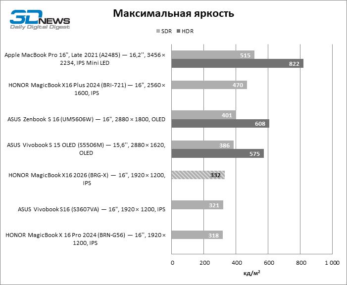 Обзор ноутбука HONOR MagicBook X16 2026: как раньше, только лучше
