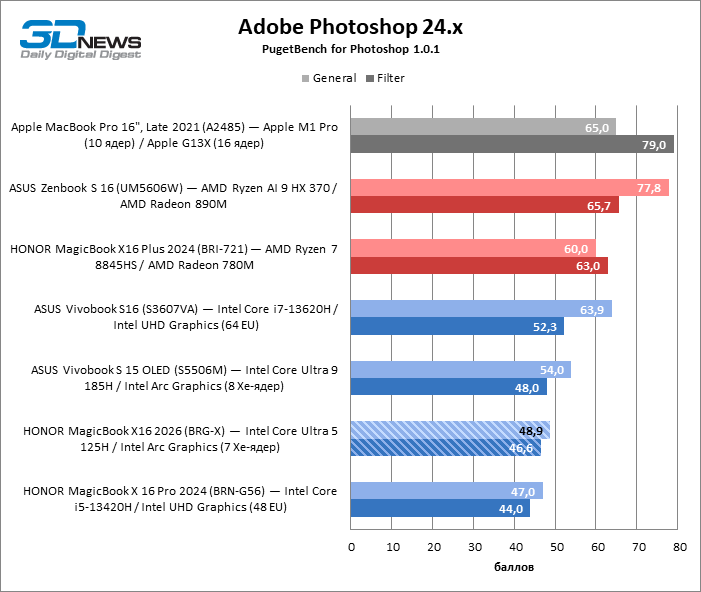 Обзор ноутбука HONOR MagicBook X16 2026: как раньше, только лучше