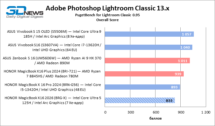 Обзор ноутбука HONOR MagicBook X16 2026: как раньше, только лучше