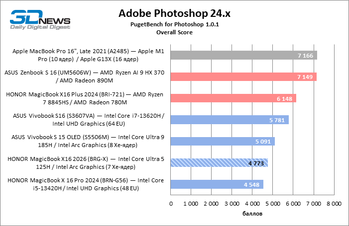 Обзор ноутбука HONOR MagicBook X16 2026: как раньше, только лучше