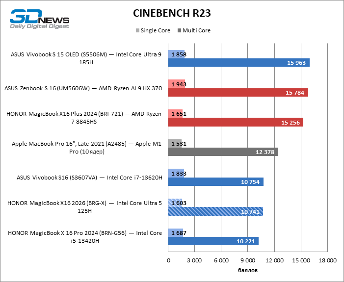 Обзор ноутбука HONOR MagicBook X16 2026: как раньше, только лучше