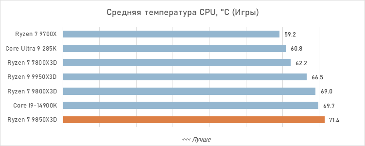 Обзор Ryzen 7 9850X3D: три процента за двадцать баксов