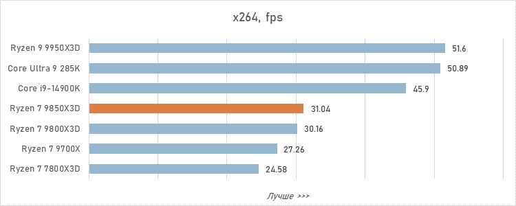Обзор Ryzen 7 9850X3D: три процента за двадцать баксов