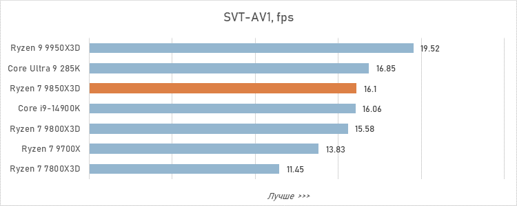 Обзор Ryzen 7 9850X3D: три процента за двадцать баксов