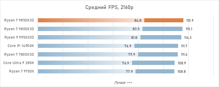 Обзор Ryzen 7 9850X3D: три процента за двадцать баксов