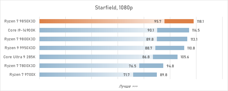 Обзор Ryzen 7 9850X3D: три процента за двадцать баксов