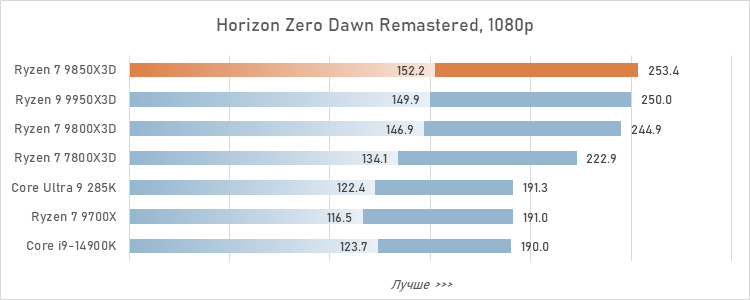 Обзор Ryzen 7 9850X3D: три процента за двадцать баксов