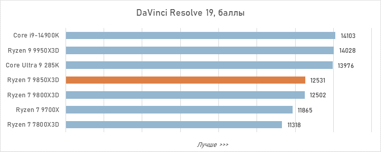 Обзор Ryzen 7 9850X3D: три процента за двадцать баксов