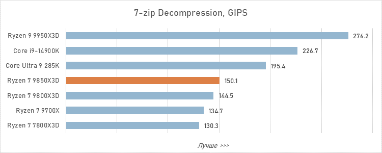 Обзор Ryzen 7 9850X3D: три процента за двадцать баксов
