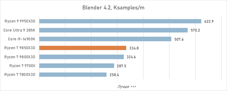 Обзор Ryzen 7 9850X3D: три процента за двадцать баксов