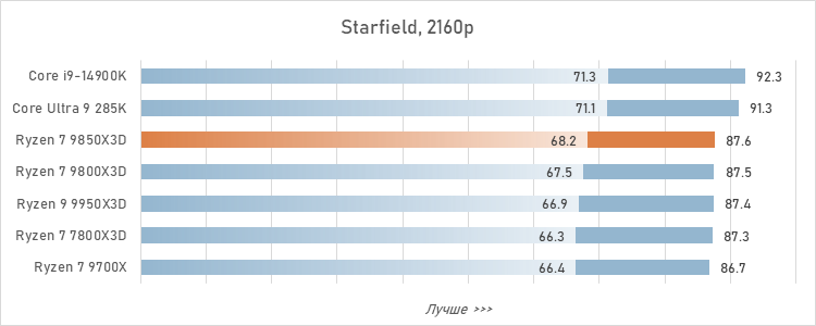 Обзор Ryzen 7 9850X3D: три процента за двадцать баксов