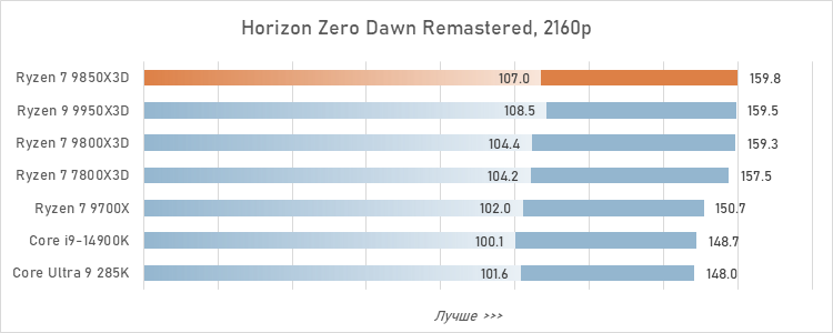 Обзор Ryzen 7 9850X3D: три процента за двадцать баксов