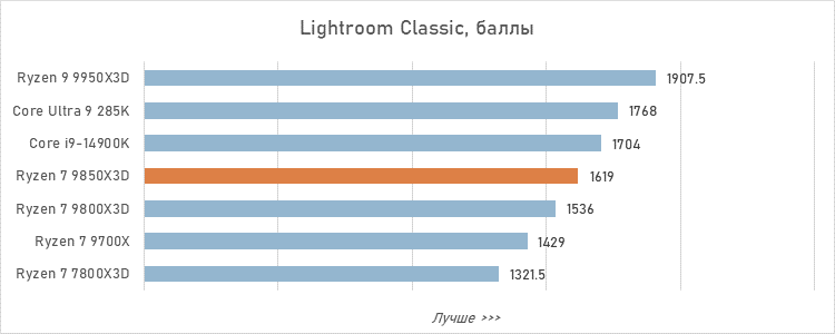 Обзор Ryzen 7 9850X3D: три процента за двадцать баксов