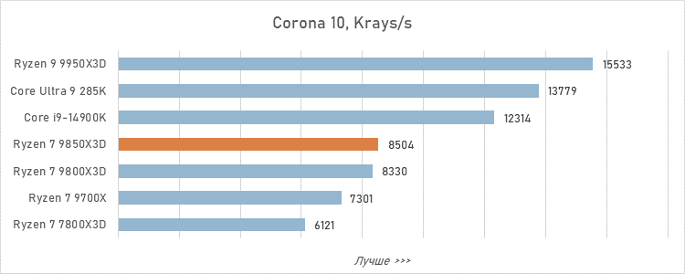Обзор Ryzen 7 9850X3D: три процента за двадцать баксов