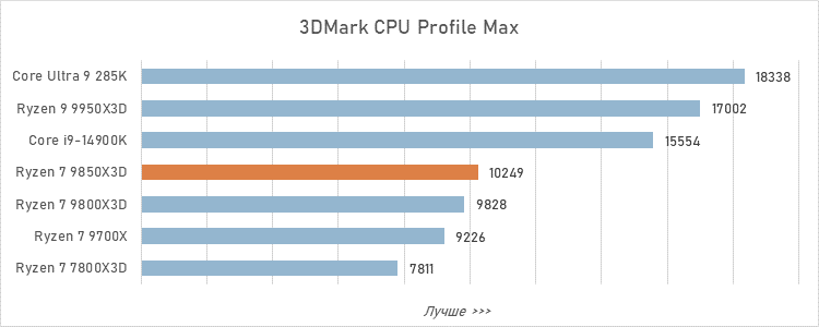Обзор Ryzen 7 9850X3D: три процента за двадцать баксов
