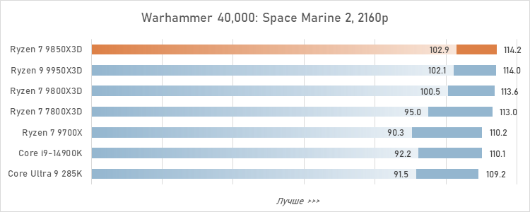 Обзор Ryzen 7 9850X3D: три процента за двадцать баксов