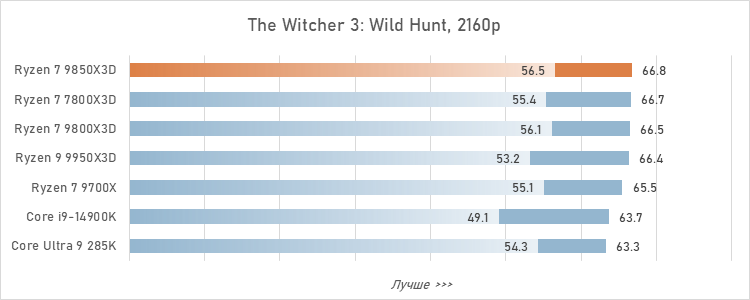 Обзор Ryzen 7 9850X3D: три процента за двадцать баксов