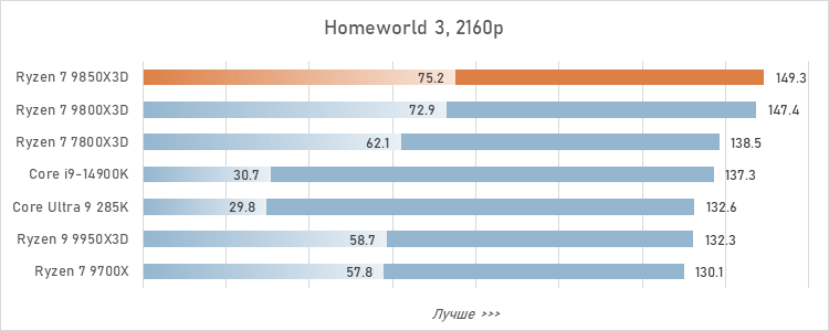 Обзор Ryzen 7 9850X3D: три процента за двадцать баксов