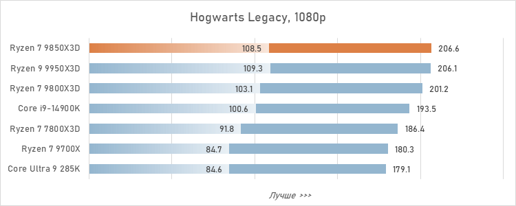 Обзор Ryzen 7 9850X3D: три процента за двадцать баксов