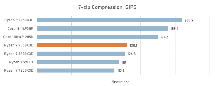 Обзор Ryzen 7 9850X3D: три процента за двадцать баксов