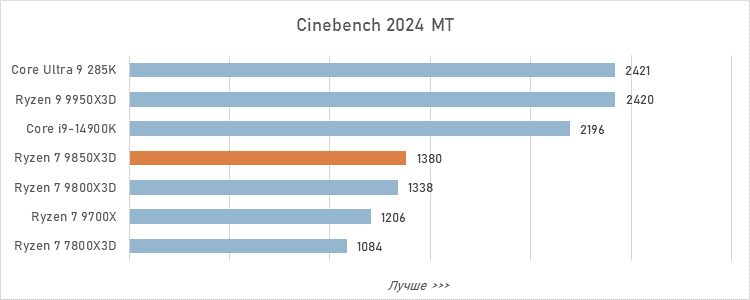 Обзор Ryzen 7 9850X3D: три процента за двадцать баксов