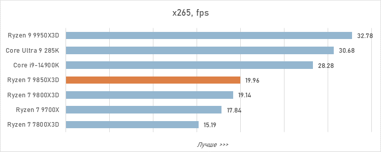 Обзор Ryzen 7 9850X3D: три процента за двадцать баксов