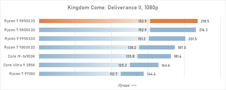 Обзор Ryzen 7 9850X3D: три процента за двадцать баксов
