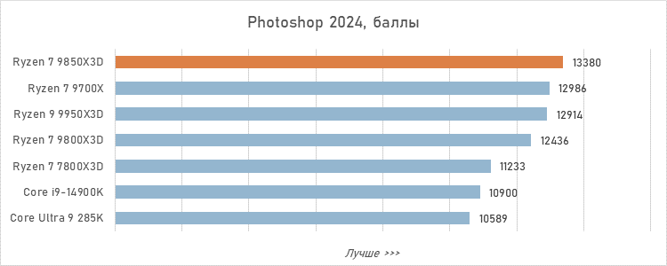 Обзор Ryzen 7 9850X3D: три процента за двадцать баксов