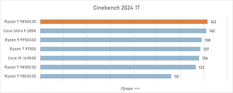 Обзор Ryzen 7 9850X3D: три процента за двадцать баксов