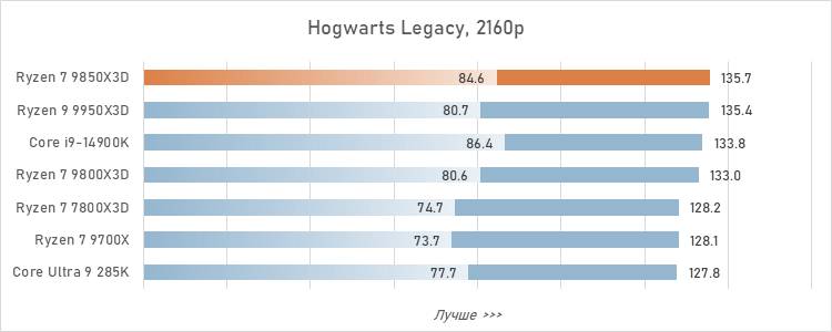 Обзор Ryzen 7 9850X3D: три процента за двадцать баксов