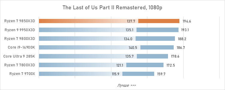 Обзор Ryzen 7 9850X3D: три процента за двадцать баксов