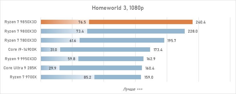 Обзор Ryzen 7 9850X3D: три процента за двадцать баксов