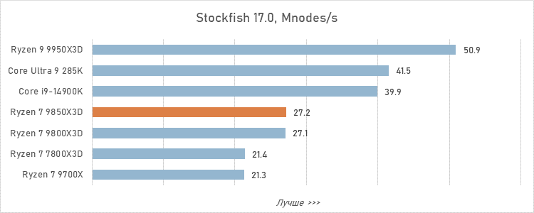 Обзор Ryzen 7 9850X3D: три процента за двадцать баксов