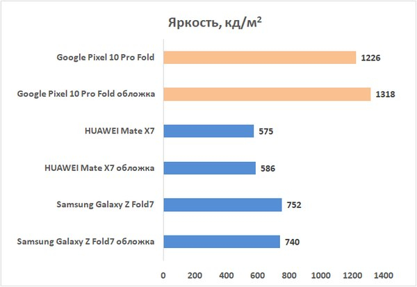 Обзор складного смартфона Google Pixel 10 Pro Fold, который не боится пыли