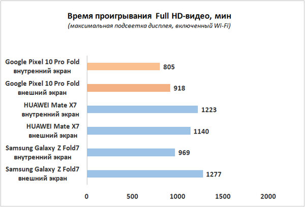 Обзор складного смартфона Google Pixel 10 Pro Fold, который не боится пыли