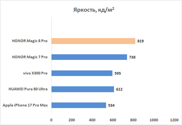 Обзор смартфона HONOR Magic 8 Pro: немного лучше во всем
