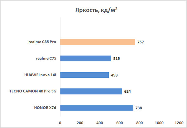 Обзор смартфона realme C85 Pro: непотопляемый