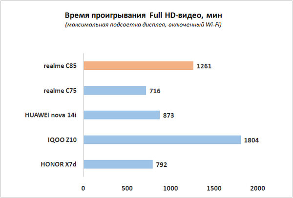Обзор смартфона realme C85 Pro: непотопляемый