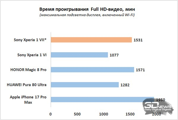 Обзор смартфона Sony Xperia 1 VII: на последнем дыхании