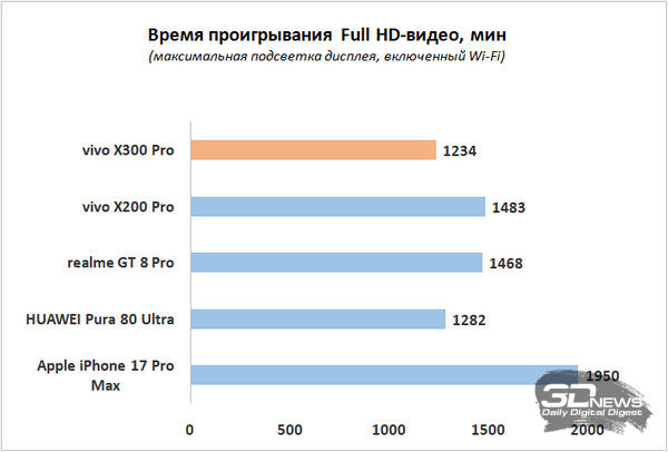 Обзор смартфона vivo X300 Pro: маленькие изменения, которые ведут к большому результату