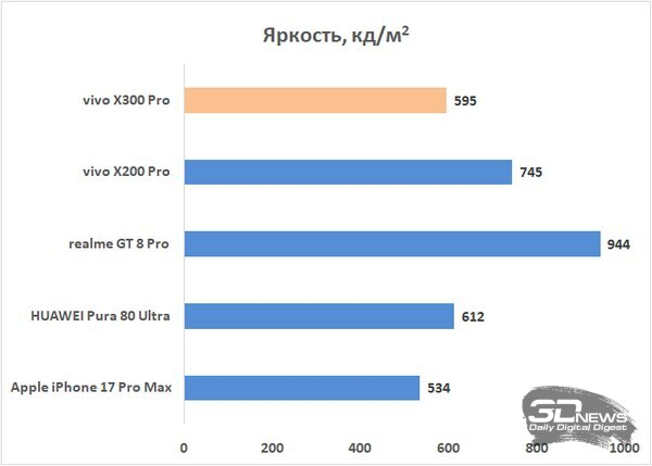 Обзор смартфона vivo X300 Pro: маленькие изменения, которые ведут к большому результату