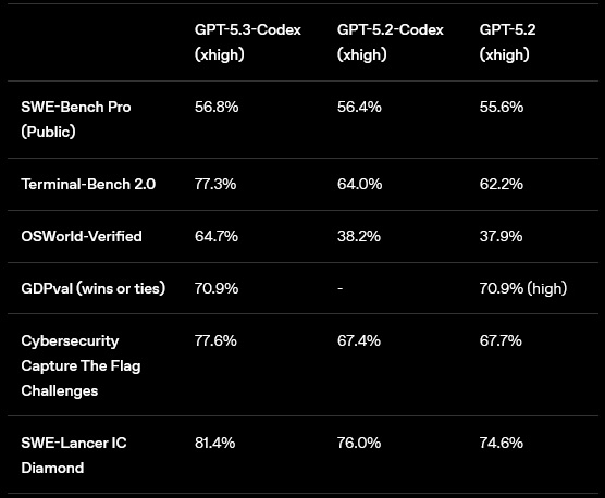 OpenAI представила GPT-5.3-Codex &mdash; ИИ-модель для программирования, которая помогла создать саму себя