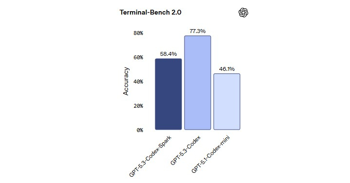 OpenAI выпустила GPT-5.3-Codex-Spark &mdash; свою первую ИИ-модель, работающую без чипов Nvidia