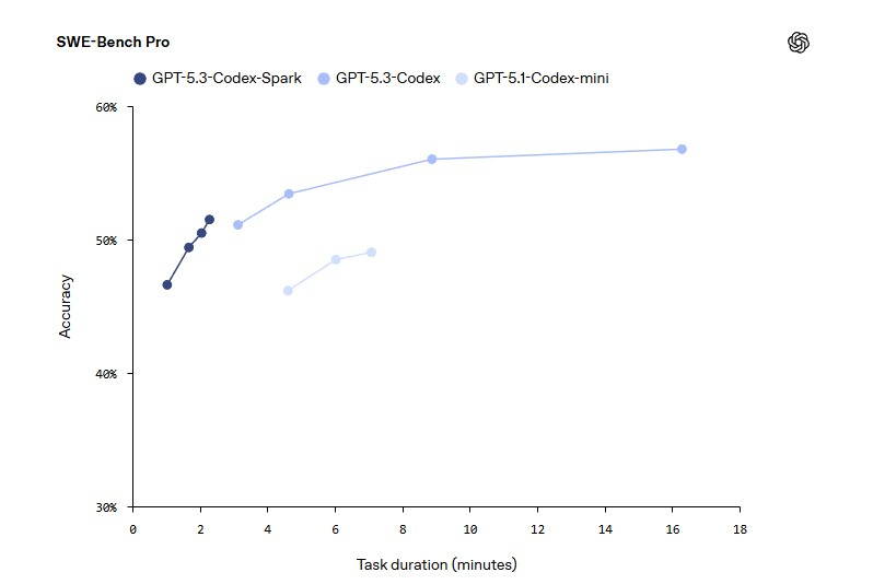 OpenAI выпустила GPT-5.3-Codex-Spark &mdash; свою первую ИИ-модель, работающую без чипов Nvidia