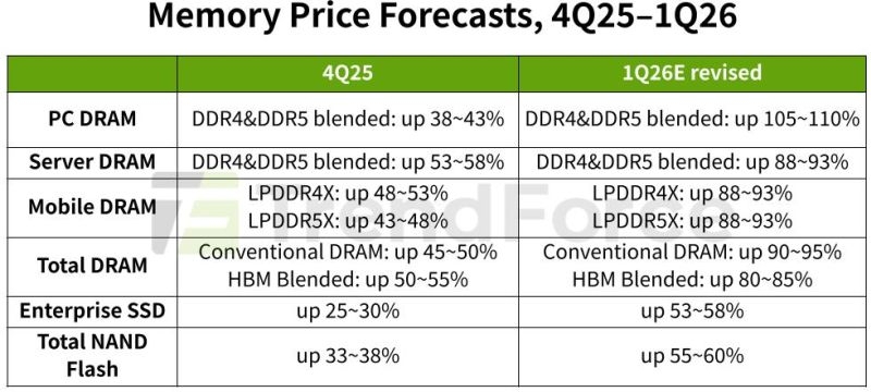 Оперативная память DDR5 и DDR4 подорожает вдвое в этом квартале, а NAND — на 60 %