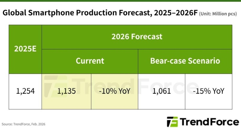 Память душит рынок: выпуск смартфонов в 2026 году может рухнуть на 10&ndash;15 %