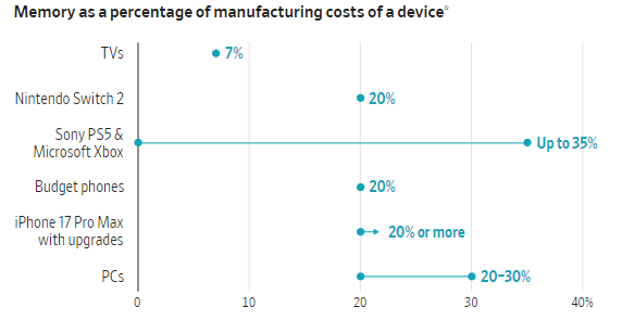 Подорожание памяти больнее всего ударило по производителям игровых консолей и ПК