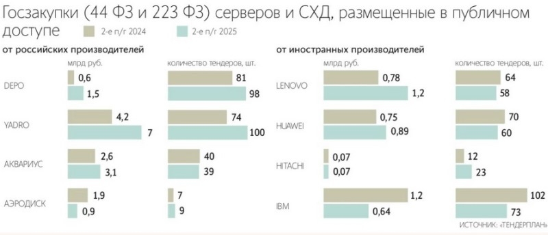 Продажи российских серверов и СХД почти удвоились в 2025 году