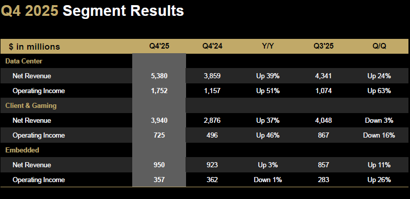 Рекордные показатели квартала не удержали акции AMD от падения после публикации отчётности